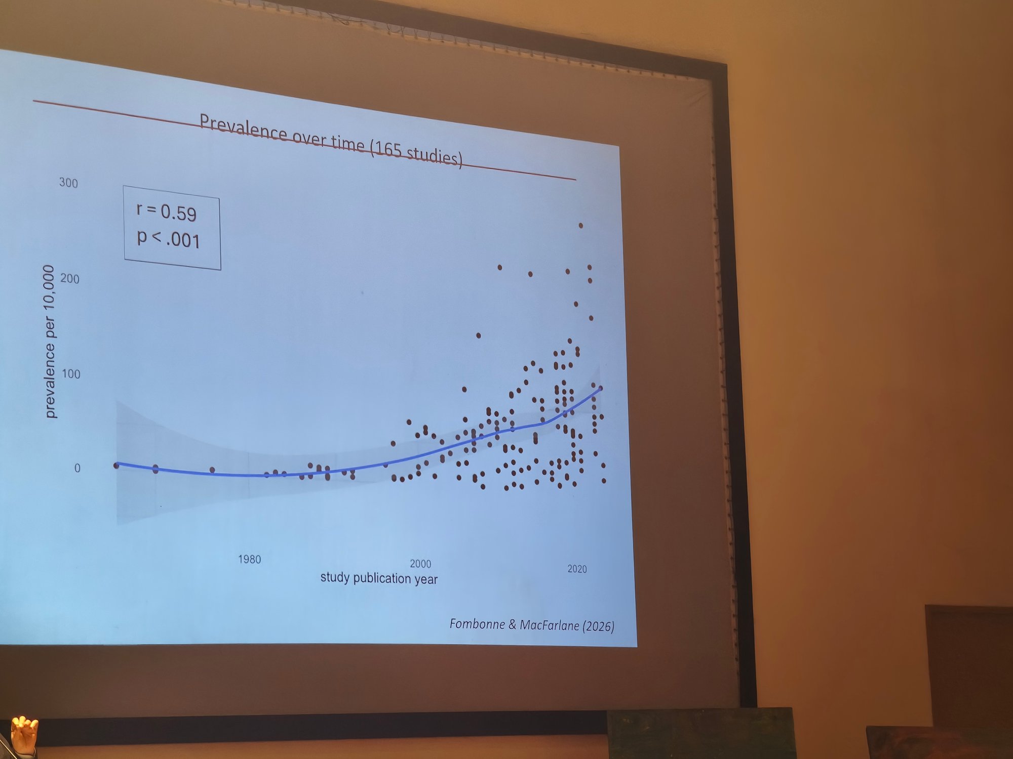 Prevalecence over time